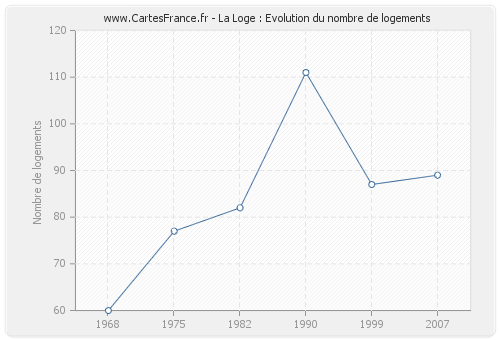 La Loge : Evolution du nombre de logements